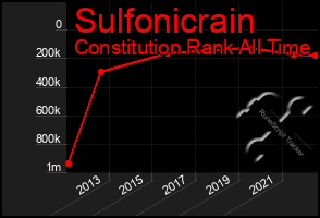 Total Graph of Sulfonicrain