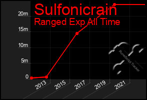 Total Graph of Sulfonicrain