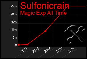 Total Graph of Sulfonicrain