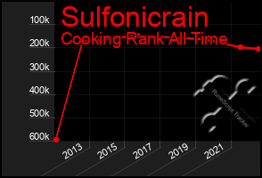 Total Graph of Sulfonicrain