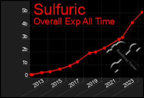 Total Graph of Sulfuric