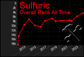 Total Graph of Sulfuric