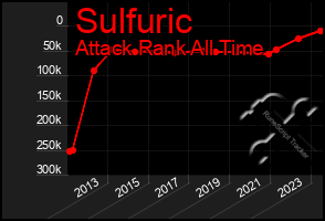 Total Graph of Sulfuric