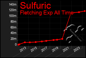 Total Graph of Sulfuric