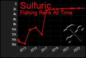 Total Graph of Sulfuric