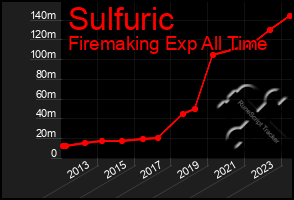 Total Graph of Sulfuric