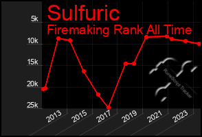 Total Graph of Sulfuric