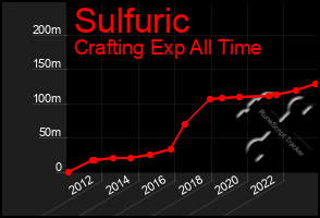 Total Graph of Sulfuric