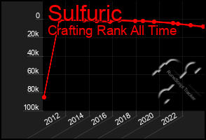 Total Graph of Sulfuric