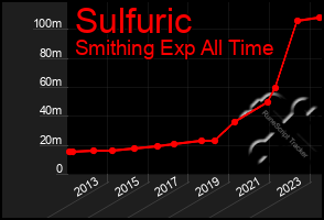 Total Graph of Sulfuric