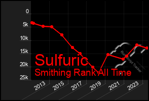 Total Graph of Sulfuric