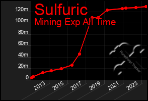 Total Graph of Sulfuric