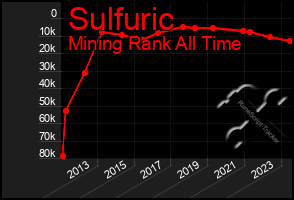 Total Graph of Sulfuric