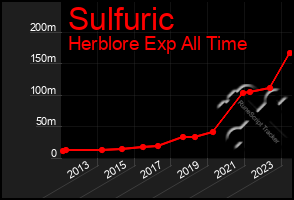 Total Graph of Sulfuric