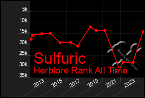 Total Graph of Sulfuric