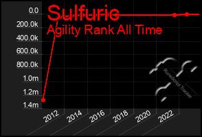 Total Graph of Sulfuric