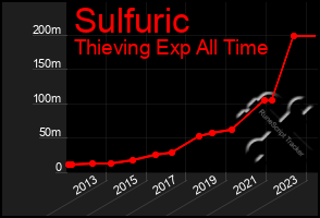 Total Graph of Sulfuric