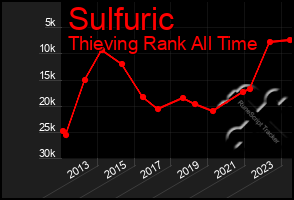 Total Graph of Sulfuric