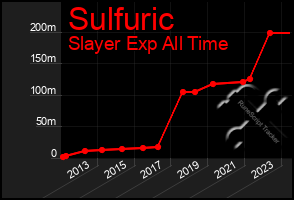 Total Graph of Sulfuric