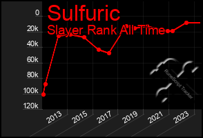 Total Graph of Sulfuric