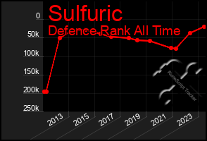 Total Graph of Sulfuric