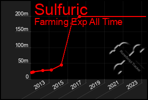 Total Graph of Sulfuric