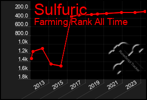 Total Graph of Sulfuric