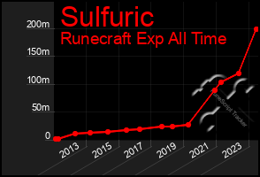 Total Graph of Sulfuric