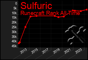 Total Graph of Sulfuric