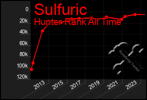 Total Graph of Sulfuric