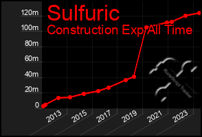 Total Graph of Sulfuric