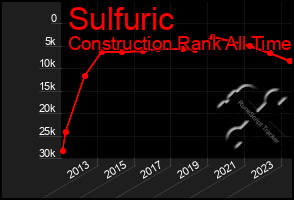 Total Graph of Sulfuric