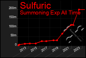 Total Graph of Sulfuric