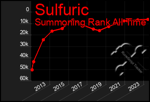 Total Graph of Sulfuric