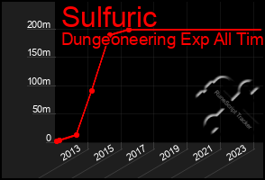 Total Graph of Sulfuric