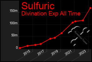 Total Graph of Sulfuric