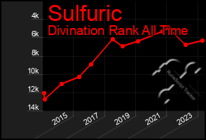 Total Graph of Sulfuric