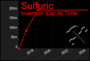 Total Graph of Sulfuric