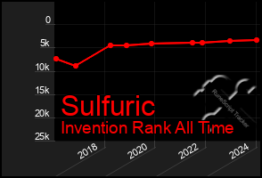 Total Graph of Sulfuric