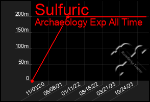 Total Graph of Sulfuric