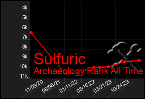 Total Graph of Sulfuric