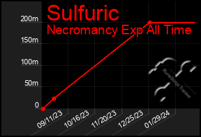 Total Graph of Sulfuric