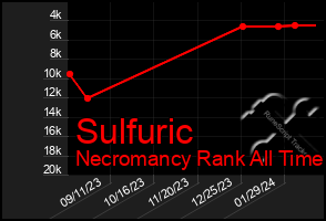 Total Graph of Sulfuric