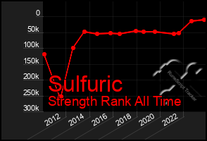 Total Graph of Sulfuric