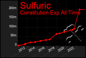 Total Graph of Sulfuric