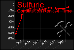 Total Graph of Sulfuric