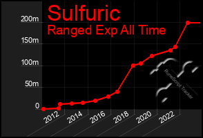 Total Graph of Sulfuric