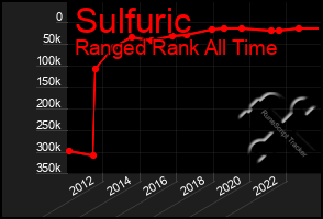 Total Graph of Sulfuric