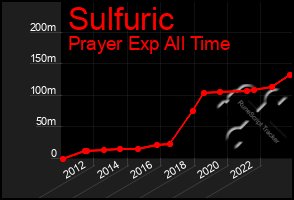 Total Graph of Sulfuric