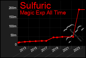 Total Graph of Sulfuric